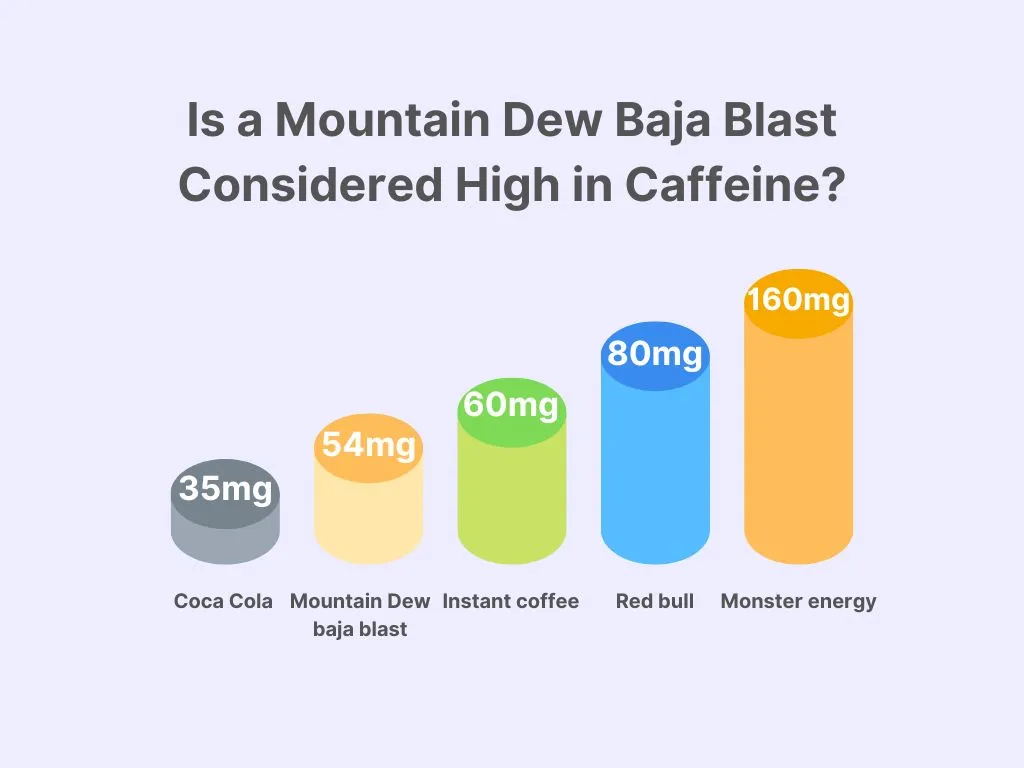 Is a Mountain Dew Baja Blast Considered High in Caffeine