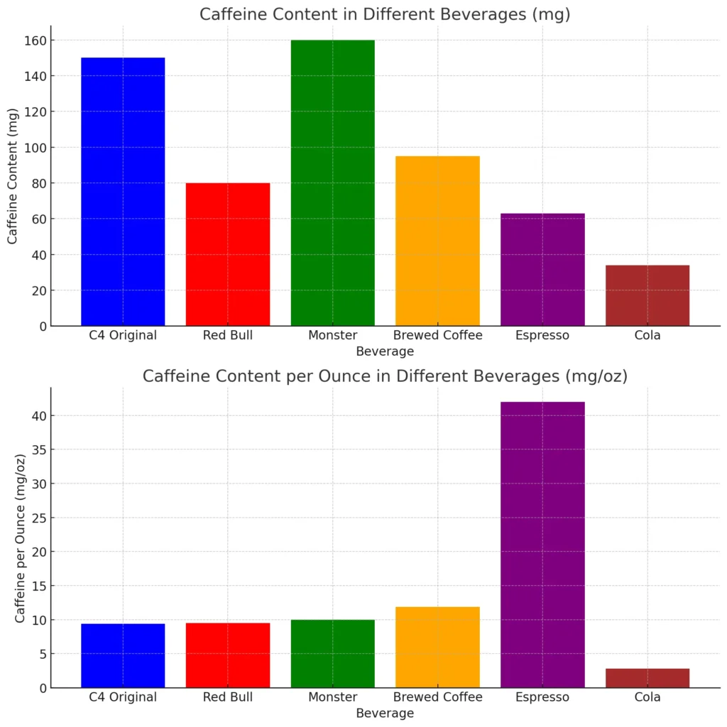 Comparison of caffeine content in different beverages including C4 Energy Drink to answer 'Does C4 Energy Drink Have Caffeine'