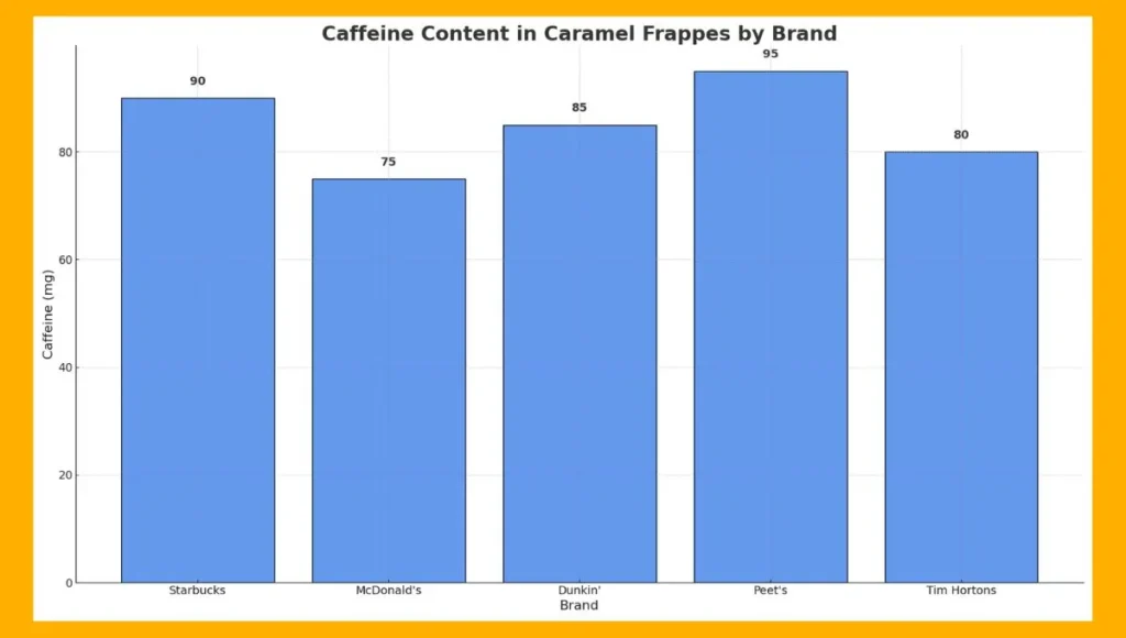 Bar chart comparing caffeine levels in caramel frappes by brand, answering does caramel frappe have caffeine clearly.