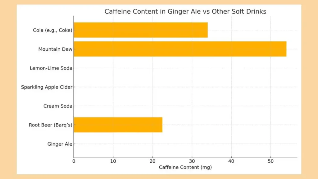 Bar chart comparing caffeine content in various soft drinks, including ginger ale. Does ginger ale have caffeine? The chart shows it typically doesn't