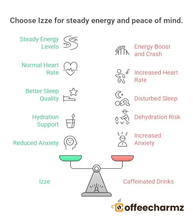 Does Izze Have Caffeine: A visual comparison of benefits like steady energy from Izze versus increased heart rate from caffeinated drinks.