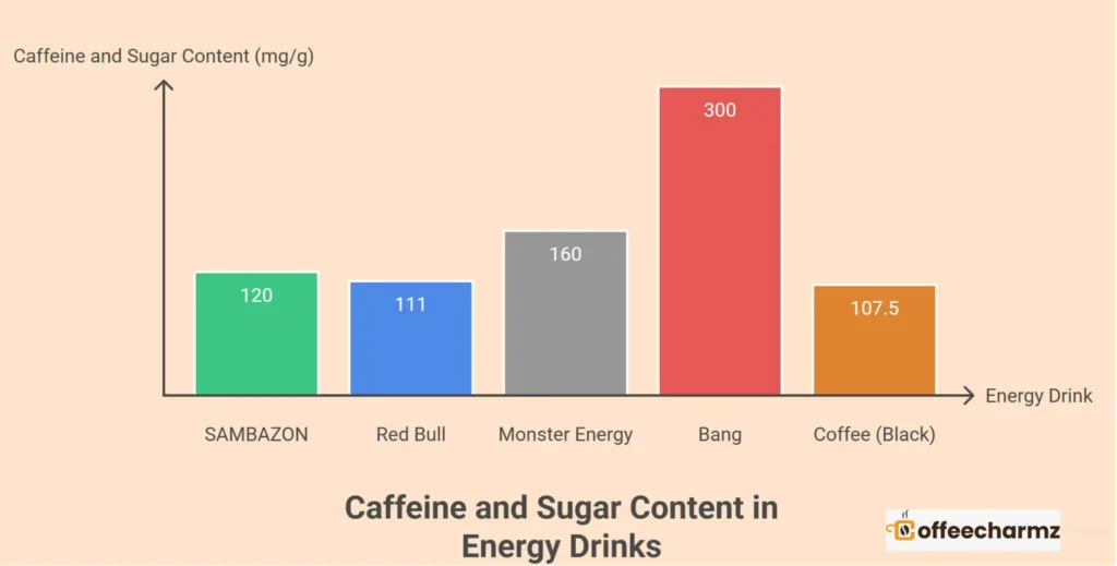 Comparison bar chart showing how much caffeine is in SAMBAZON Energy Drink vs Red Bull, Bang, and others.