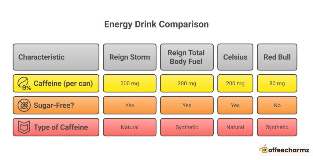 "Chart comparing how much caffeine is in a Reign Storm energy drink versus Celsius, Red Bull, and Reign Total Body Fuel."