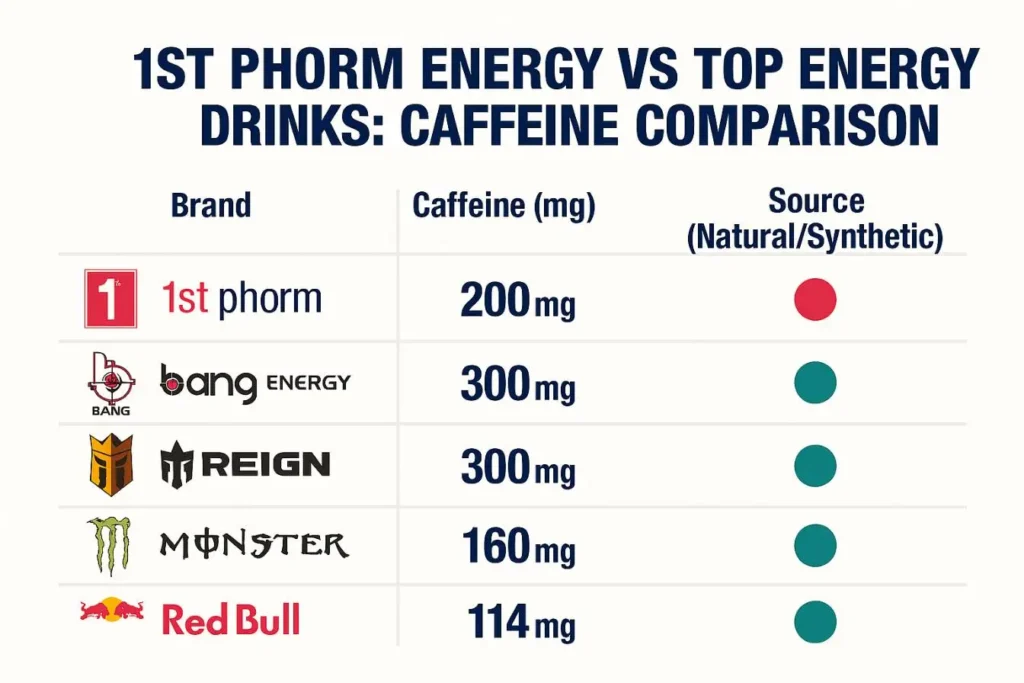 A table comparing 1st Phorm Energy caffeine content to top energy drink brands