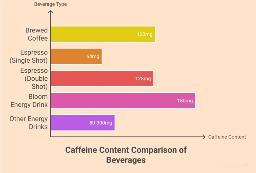 A bar chart comparing caffeine content across different beverages, including Bloom Energy Drinks and coffee. A visual guide to the Caffeine Content of Bloom Energy Drinks.