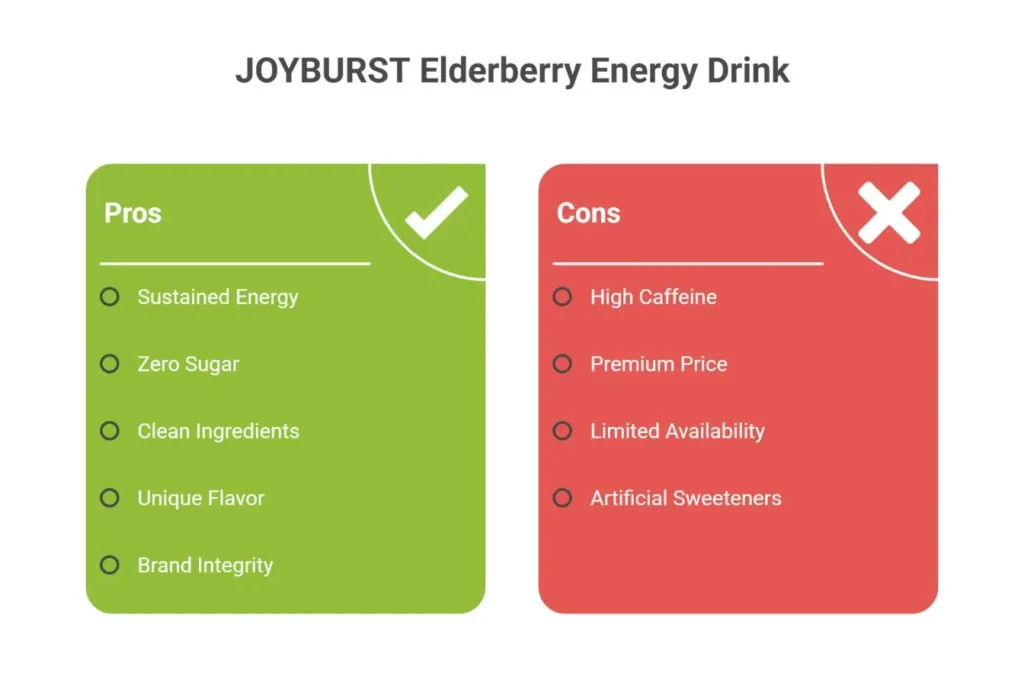 Pros and cons of Elderberry Energy Drink, highlighting sustained energy, high caffeine, and premium price