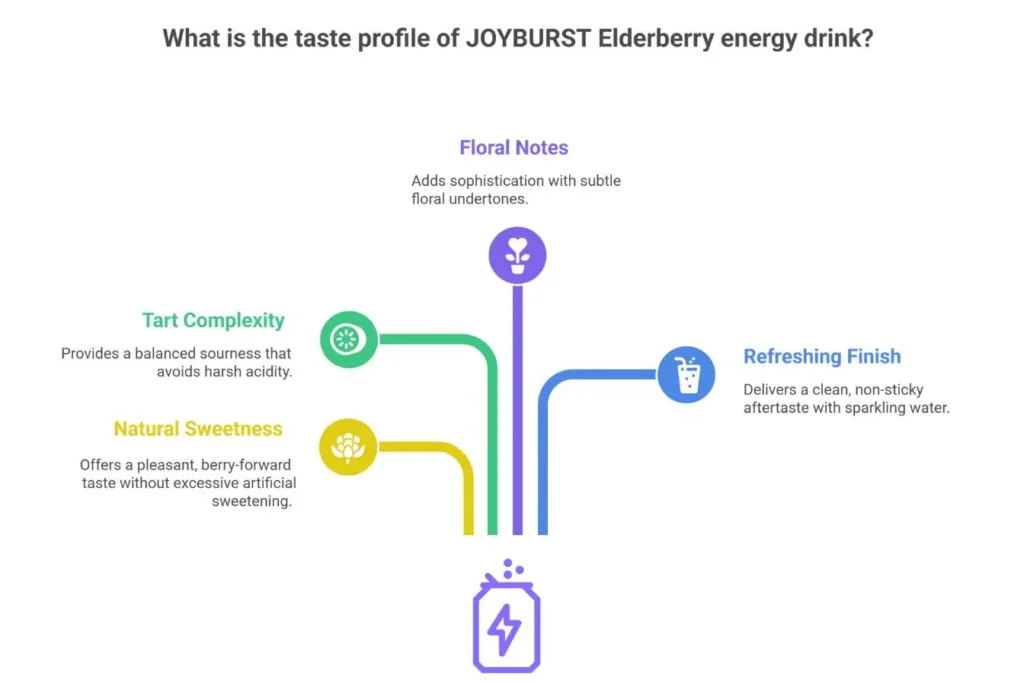 Taste profile of Elderberry Energy Drink, featuring floral notes, tart complexity, and refreshing finish.
