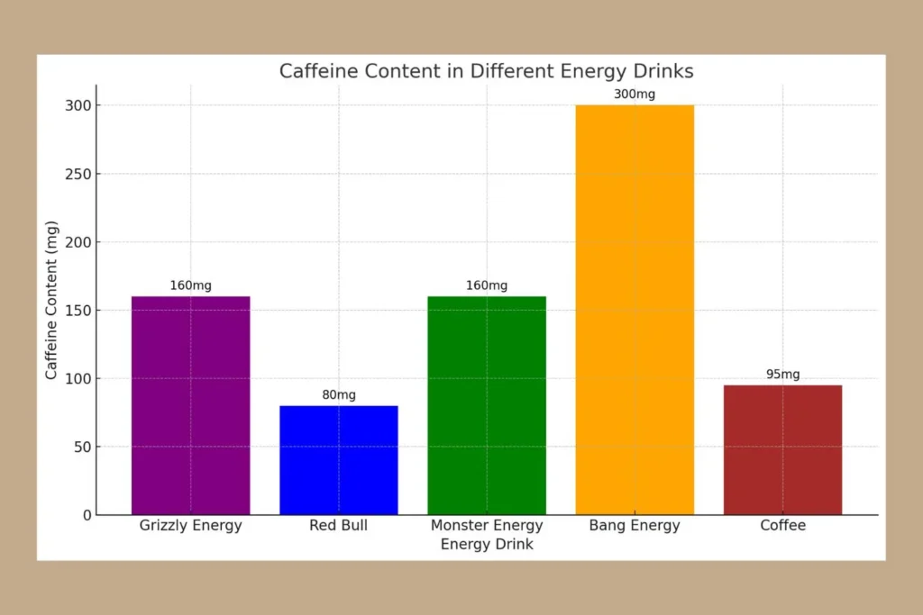 Bar chart showing caffeine content in different energy drinks, including "How Much Caffeine is in a Grizzly Energy Drink" at 160 mg.