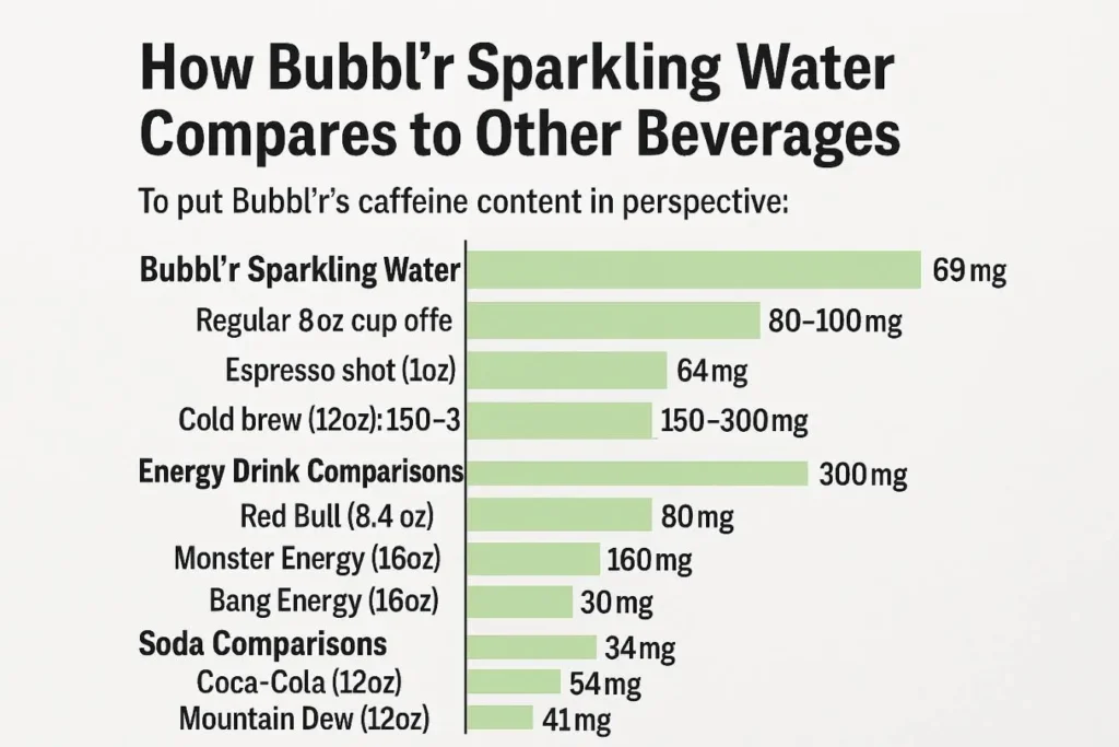 Chart comparing the caffeine content of Bubbl’r Sparkling Water to various beverages, with 69mg caffeine in Bubbl’r.