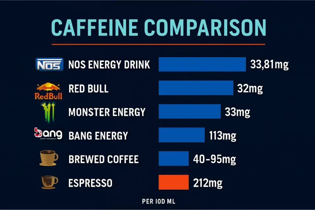 A bar chart comparing caffeine content per 100ml in NOS, Red Bull, Monster, Bang, coffee, and espresso. 